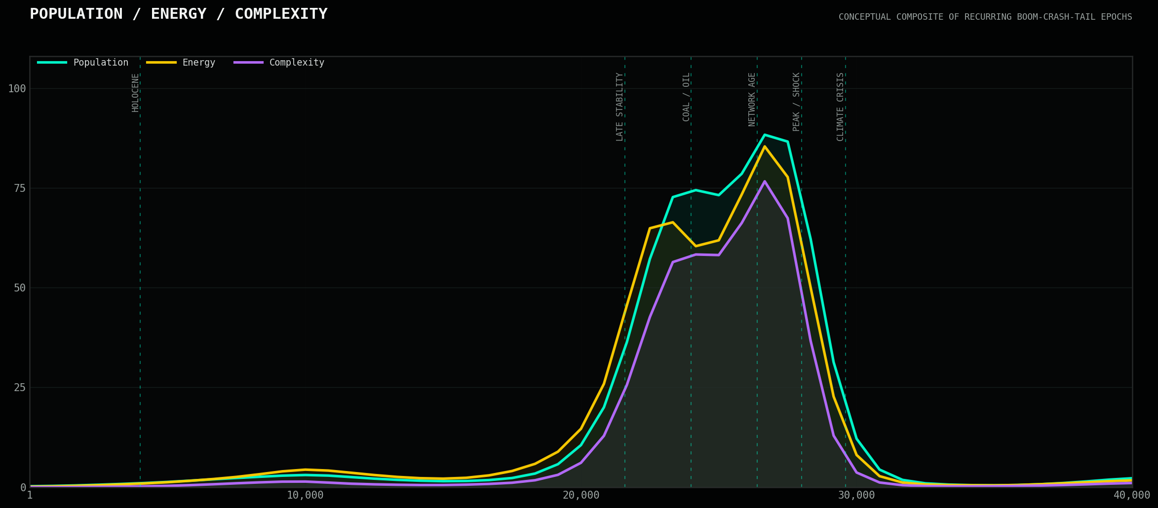 Conceptual Crucible results chart showing population, energy, and complexity rising, peaking, crashing, and leaving a low tail.